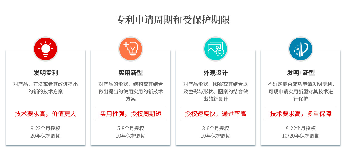 專利申請周期和受保護期限.jpg